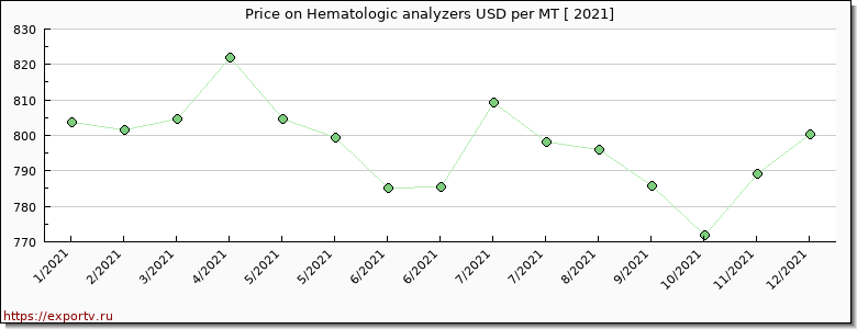 Hematologic analyzers price per year