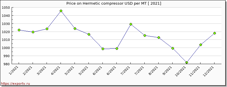Hermetic compressor price per year
