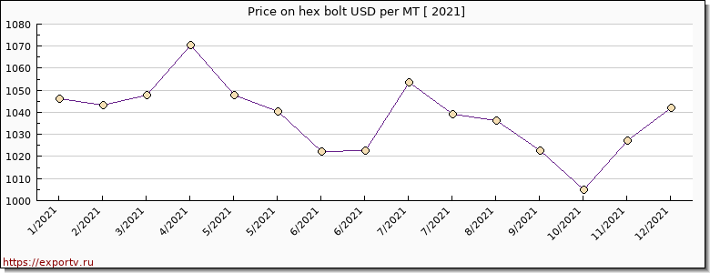 hex bolt price per year