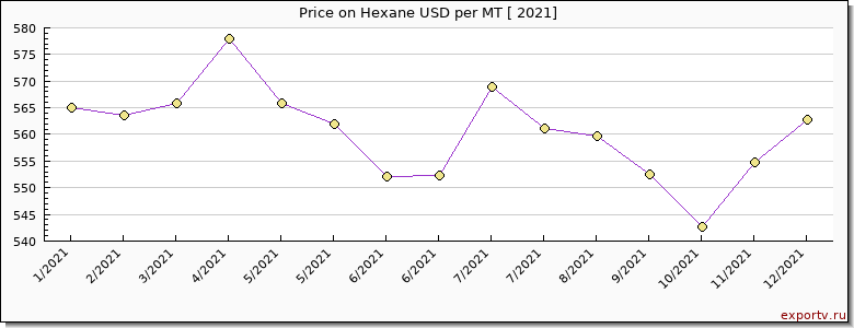 Hexane price per year