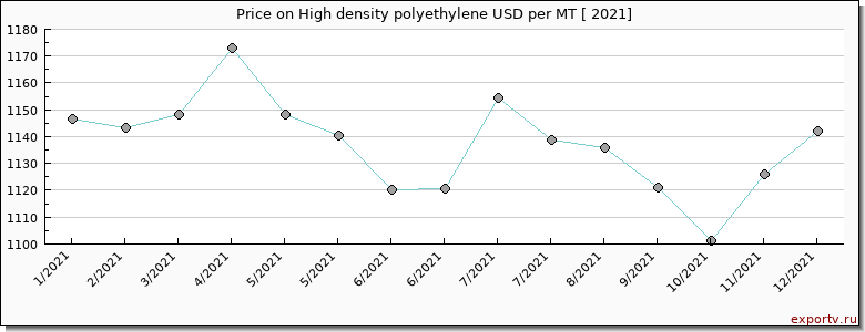 High density polyethylene price per year