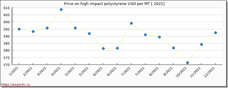 high impact polystyrene price per year