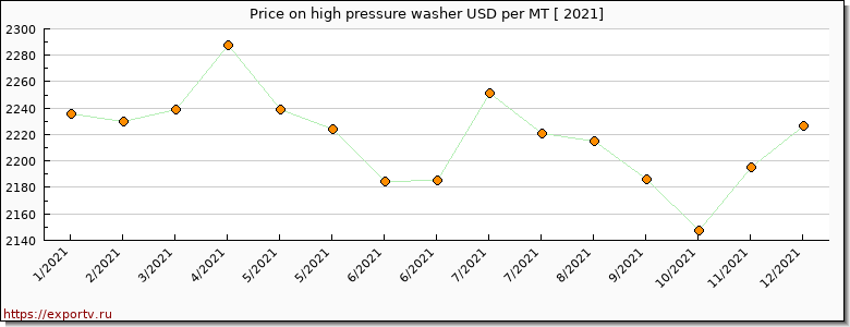 high pressure washer price per year