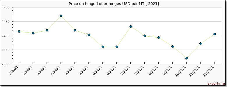 hinged door hinges price per year
