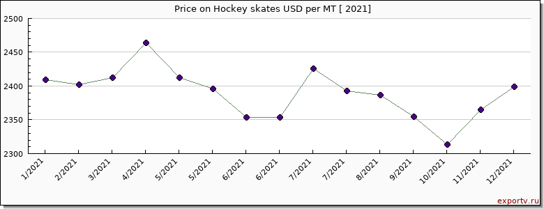 Hockey skates price per year