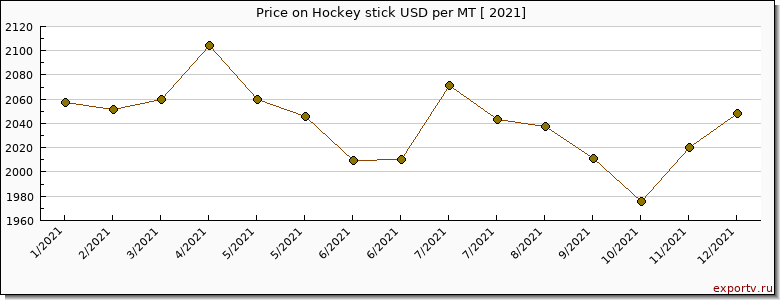 Hockey stick price per year