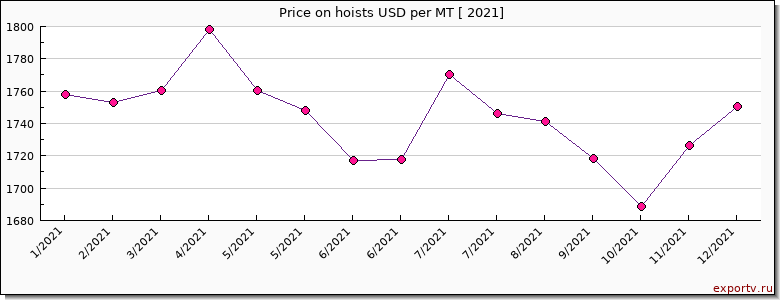 hoists price per year