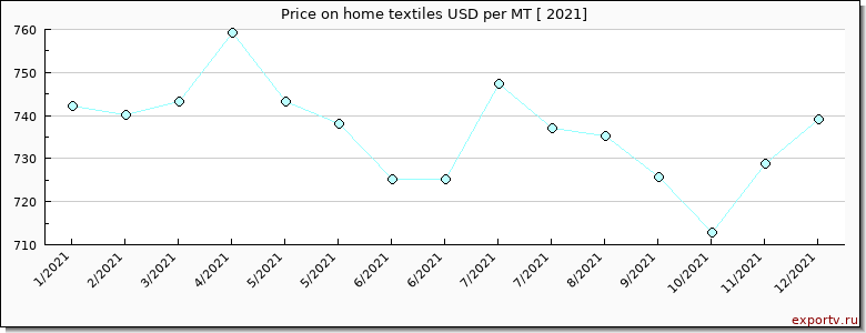 home textiles price per year