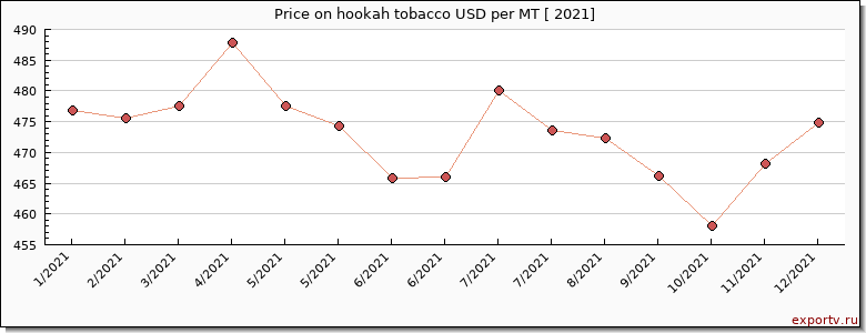 hookah tobacco price per year