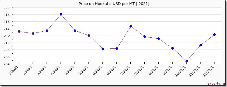 Hookahs price per year