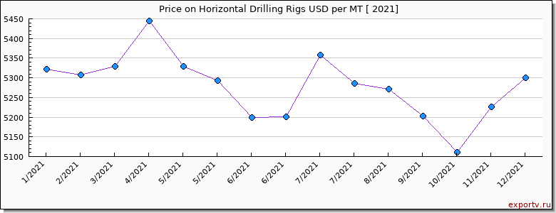 Horizontal Drilling Rigs price per year