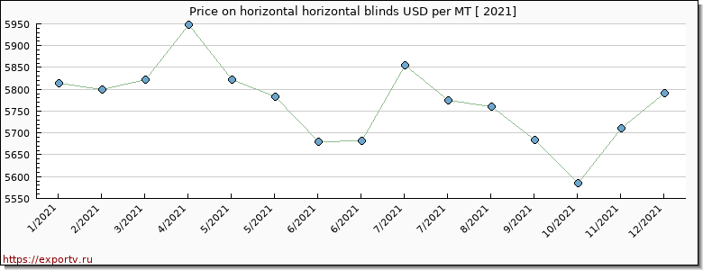 horizontal horizontal blinds price per year