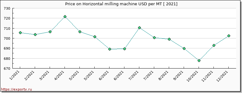 Horizontal milling machine price per year