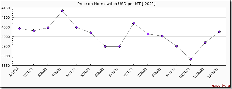 Horn switch price per year