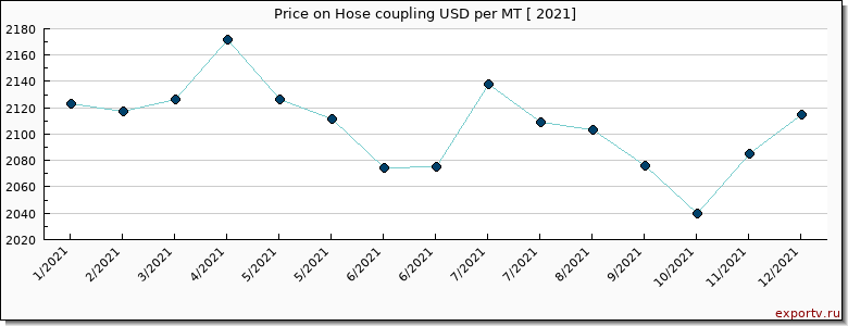 Hose coupling price per year