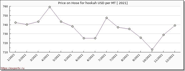 Hose for hookah price per year