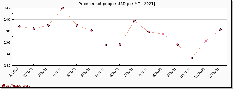 hot pepper price per year