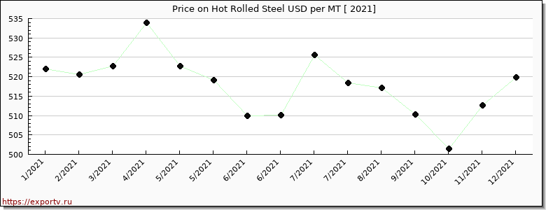 Hot Rolled Steel price per year