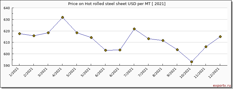 Hot rolled steel sheet price per year