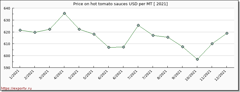 hot tomato sauces price per year