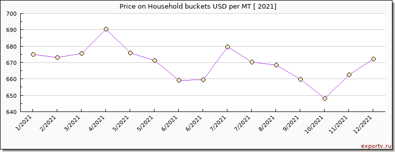 Household buckets price per year
