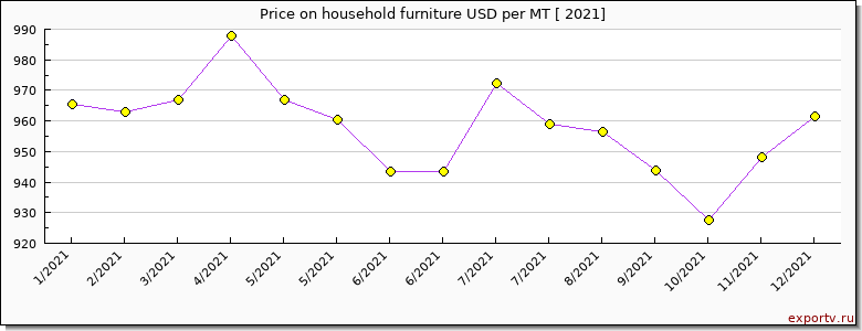 household furniture price per year