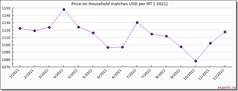 Household matches price per year