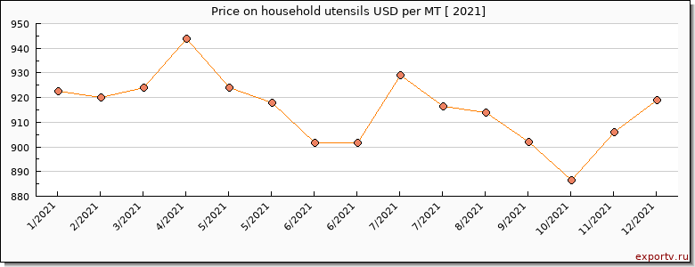 household utensils price per year