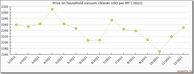 household vacuum cleaner price per year