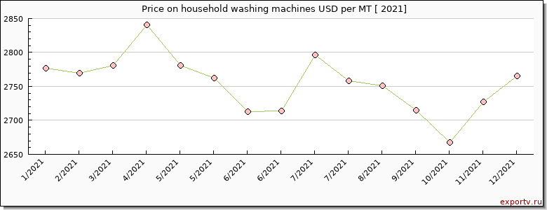 household washing machines price per year