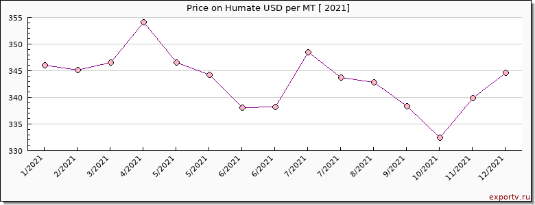 Humate price per year