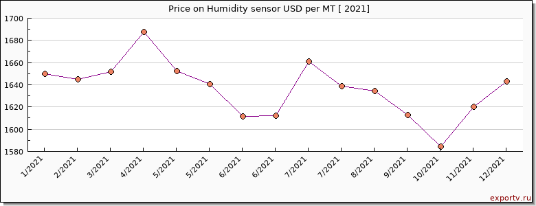 Humidity sensor price per year