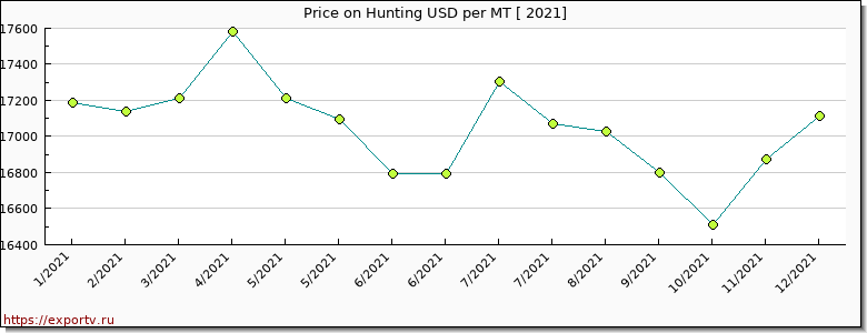 Hunting price per year