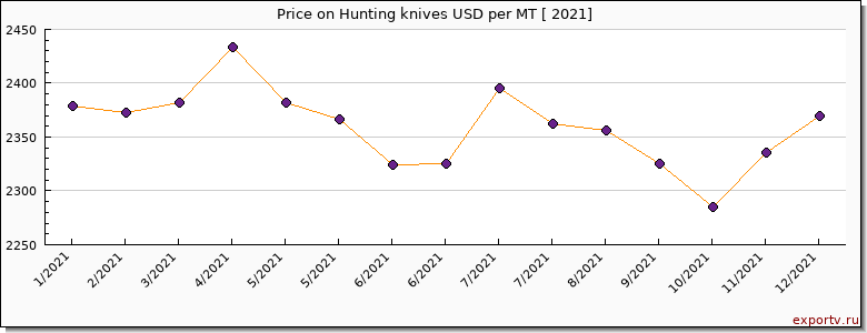 Hunting knives price per year
