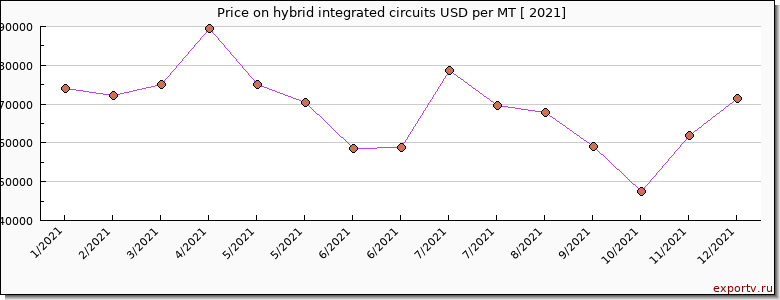 hybrid integrated circuits price per year