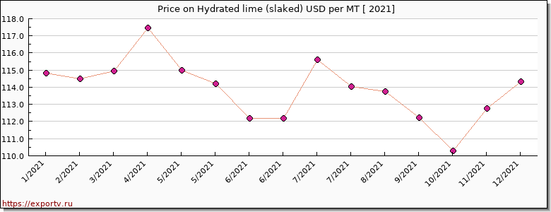 Hydrated lime (slaked) price per year
