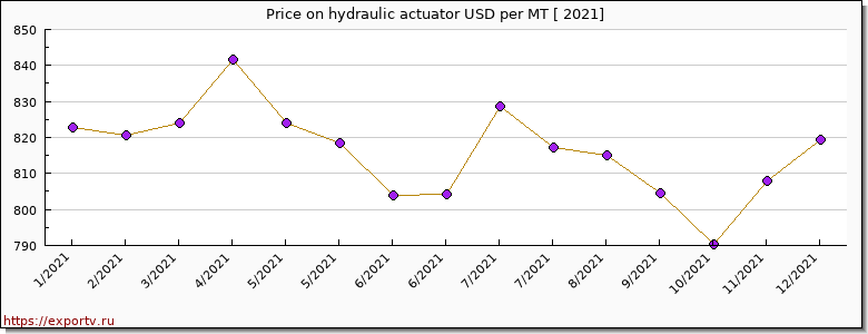 hydraulic actuator price per year