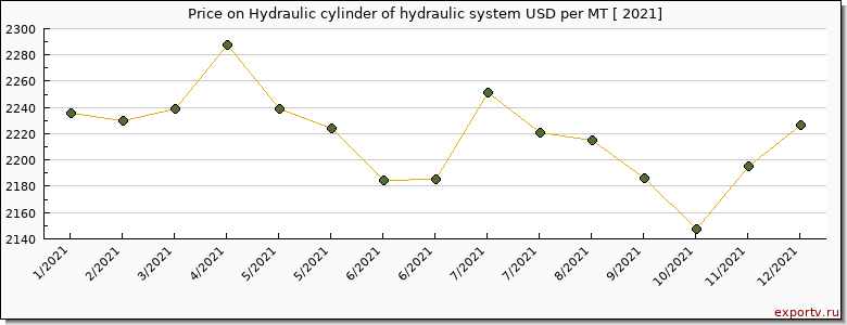 Hydraulic cylinder of hydraulic system price per year