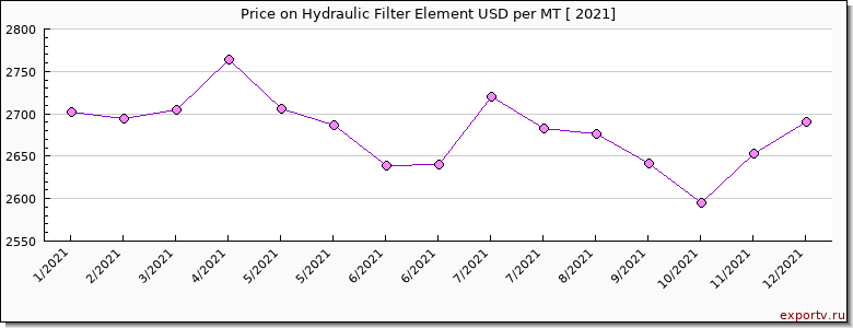 Hydraulic Filter Element price per year