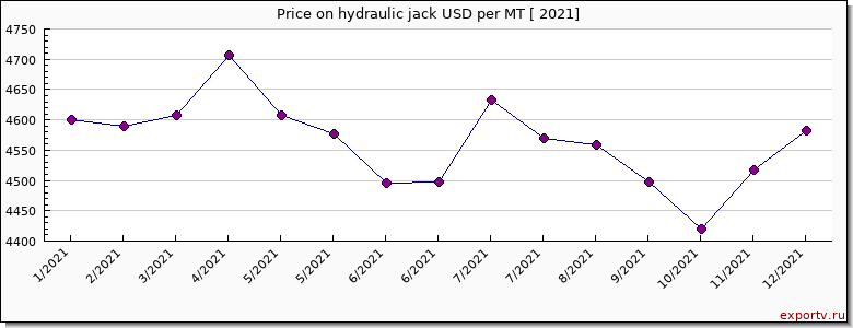 hydraulic jack price per year