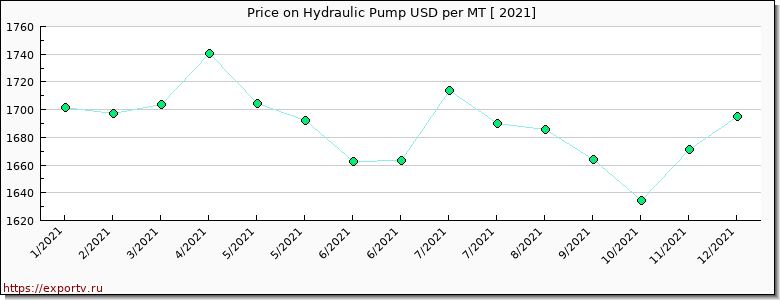 Hydraulic Pump price per year