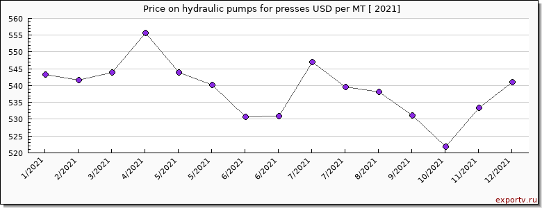 hydraulic pumps for presses price per year