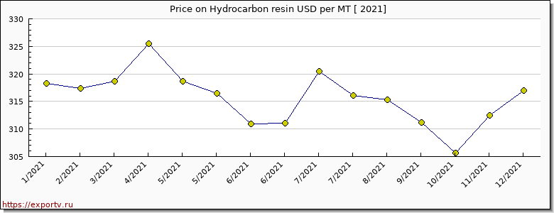 Hydrocarbon resin price per year