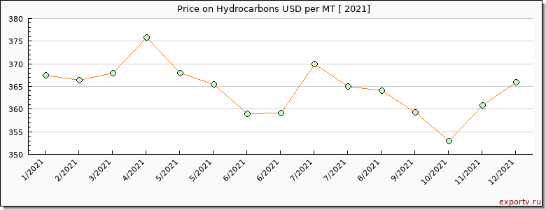 Hydrocarbons price per year