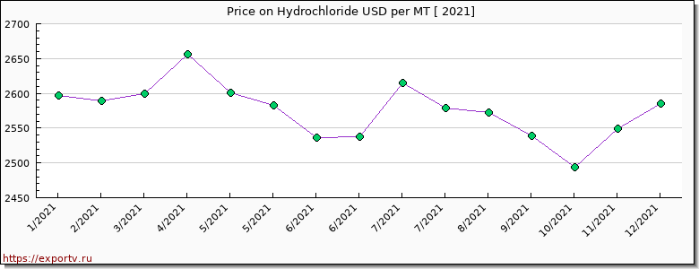 Hydrochloride price graph
