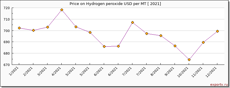 Hydrogen peroxide price per year