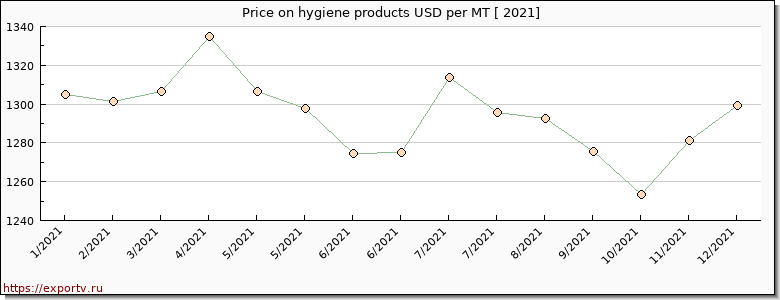hygiene products price per year