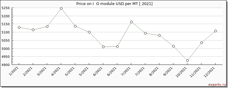 I  O module price per year