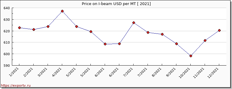 I-beam price per year