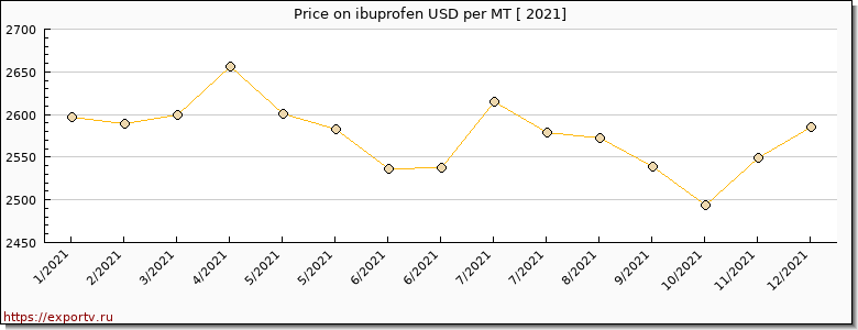ibuprofen price per year